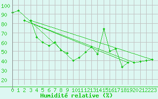 Courbe de l'humidit relative pour Zinnwald-Georgenfeld