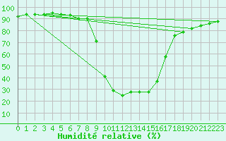 Courbe de l'humidit relative pour Bjornholt