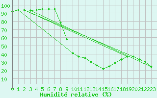 Courbe de l'humidit relative pour Klippeneck