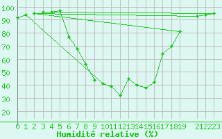 Courbe de l'humidit relative pour Malmo