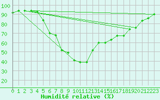 Courbe de l'humidit relative pour Katajaluoto