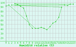 Courbe de l'humidit relative pour Waidhofen an der Ybbs