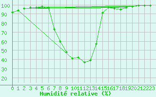 Courbe de l'humidit relative pour Buffalora