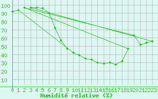 Courbe de l'humidit relative pour Diepenbeek (Be)
