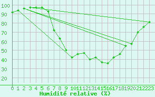 Courbe de l'humidit relative pour Kirchberg/Jagst-Herb