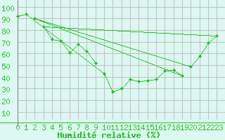 Courbe de l'humidit relative pour Formigures (66)