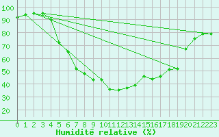 Courbe de l'humidit relative pour Adelsoe