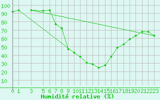 Courbe de l'humidit relative pour Sfax El-Maou