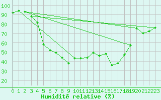 Courbe de l'humidit relative pour Kunda