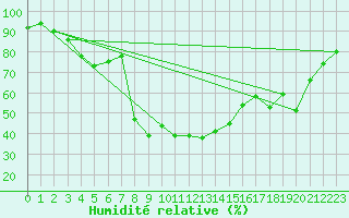 Courbe de l'humidit relative pour Blatten