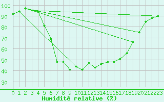 Courbe de l'humidit relative pour Gladhammar