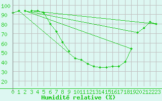 Courbe de l'humidit relative pour Kahl/Main
