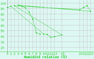 Courbe de l'humidit relative pour Waldmunchen
