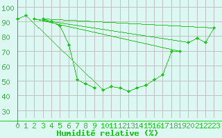 Courbe de l'humidit relative pour Malmo