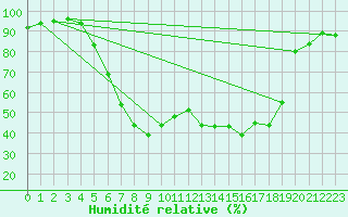 Courbe de l'humidit relative pour Nova Gorica