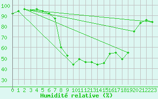 Courbe de l'humidit relative pour Shap