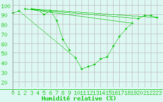Courbe de l'humidit relative pour Decimomannu