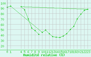 Courbe de l'humidit relative pour Gladhammar