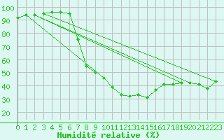 Courbe de l'humidit relative pour Tortosa