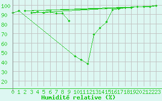 Courbe de l'humidit relative pour Sampolo (2A)