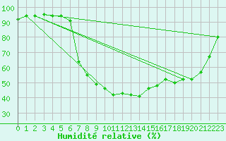 Courbe de l'humidit relative pour Pozega Uzicka