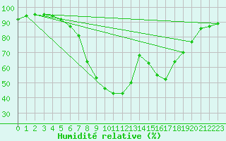 Courbe de l'humidit relative pour Zwiesel