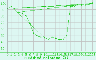 Courbe de l'humidit relative pour Berlin-Dahlem