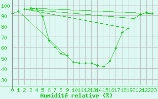 Courbe de l'humidit relative pour Varkaus Kosulanniemi