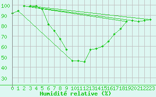 Courbe de l'humidit relative pour Kiel-Holtenau
