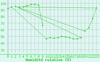 Courbe de l'humidit relative pour Romorantin (41)