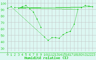 Courbe de l'humidit relative pour La Brvine (Sw)