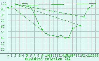 Courbe de l'humidit relative pour Delemont
