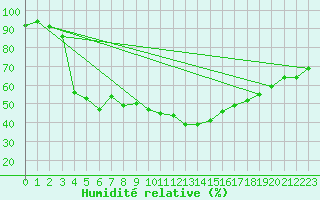 Courbe de l'humidit relative pour Bad Aussee