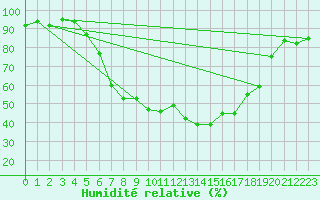 Courbe de l'humidit relative pour Lutzmannsburg