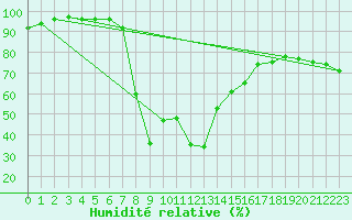 Courbe de l'humidit relative pour Zwettl
