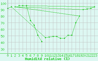 Courbe de l'humidit relative pour Ljungby