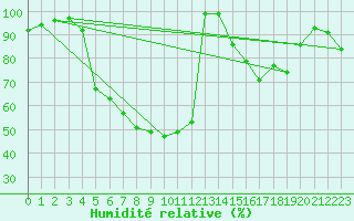 Courbe de l'humidit relative pour Ploiesti