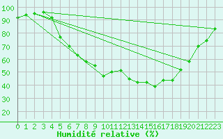 Courbe de l'humidit relative pour Soknedal
