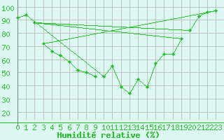 Courbe de l'humidit relative pour Nyrud