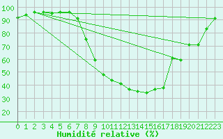 Courbe de l'humidit relative pour Wynau