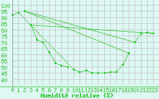 Courbe de l'humidit relative pour Kokemaki Tulkkila