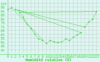 Courbe de l'humidit relative pour Karesuando