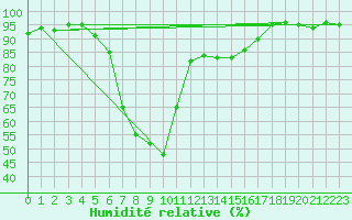 Courbe de l'humidit relative pour Ulrichen