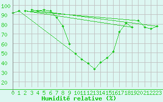 Courbe de l'humidit relative pour Chur-Ems