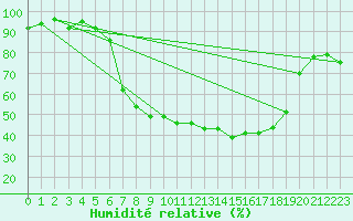 Courbe de l'humidit relative pour Ulm-Mhringen