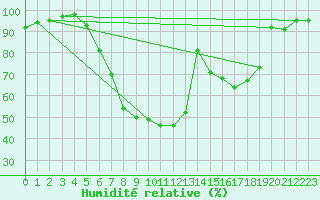 Courbe de l'humidit relative pour Mariapfarr