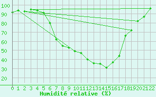 Courbe de l'humidit relative pour Dimitrovgrad
