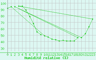 Courbe de l'humidit relative pour Berlin-Dahlem
