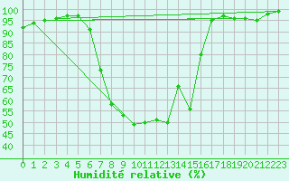Courbe de l'humidit relative pour Klodzko