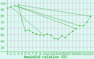 Courbe de l'humidit relative pour Saint-Chamond-l'Horme (42)